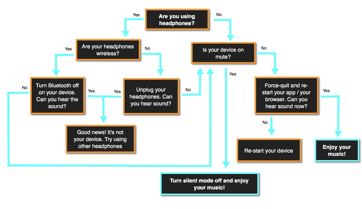 How to fix no sound on Youtube: Flowchart